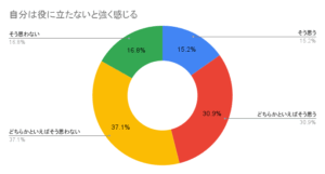 自分は役に立たないと強く感じるの回答結果のグラフ