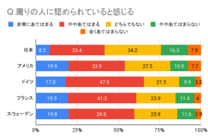 周りの人に認められていると感じるの回答結果のグラフ